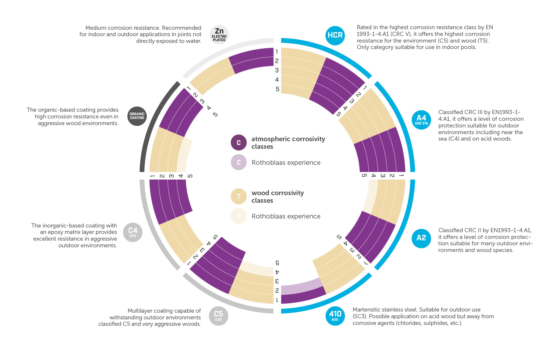 MATERIAL AND COATING SELECTION FOR AVOIDING SCREWS CORROSION